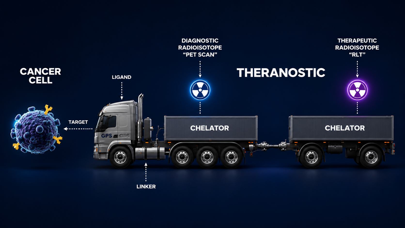 A delivery-truck analogy of a radioligand: the cancer cell is the destination, the target is its address, the ligand is the truck, the linker couples the cab to the trailer, the chelator trailers carry the cargo, and the diagnostic and therapeutic radioisotopes are the two payloads of a theranostic pair.